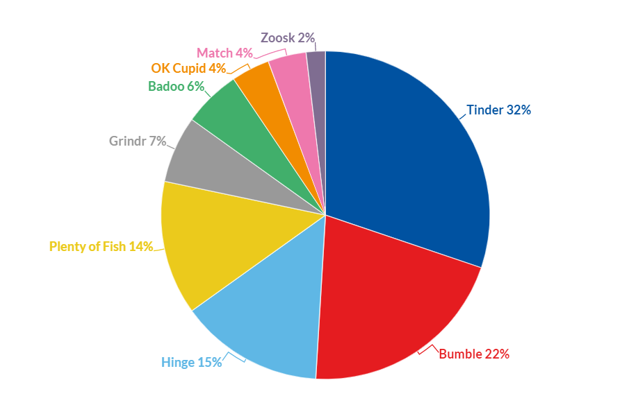 The US Dating App Market Share