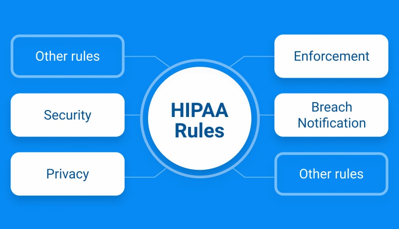 4 Key Rules to Build a HIPAA Compliant App