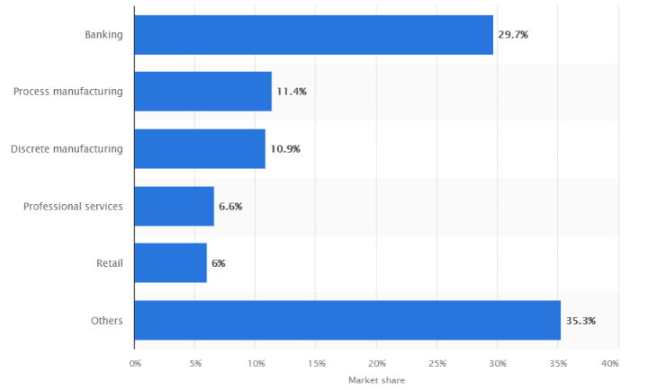 Blockchain Market Share