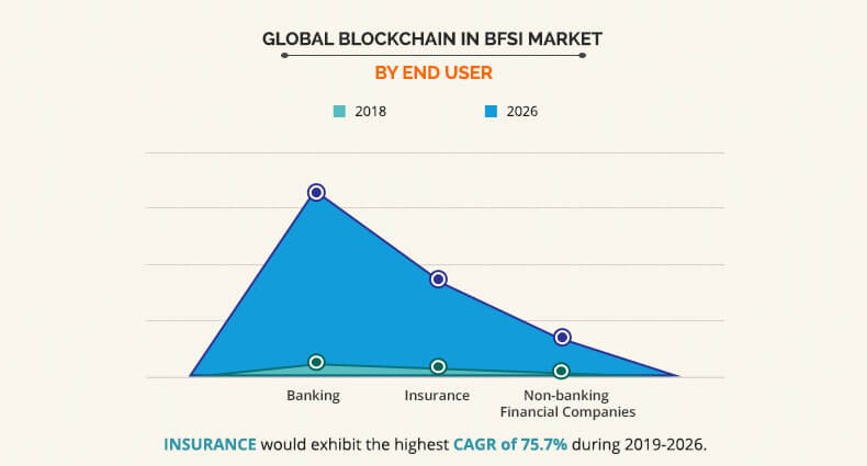 Global blockchain in BFSI market - by end user