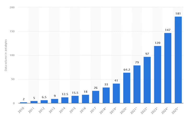 Amount of data created, consumed, and stored