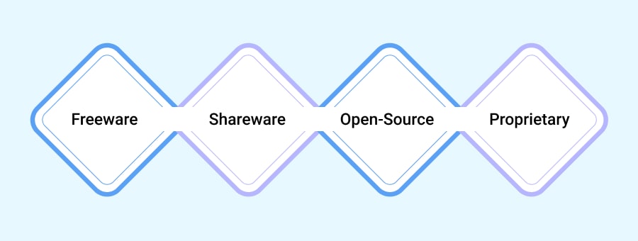 Types of Software: Distribution Status