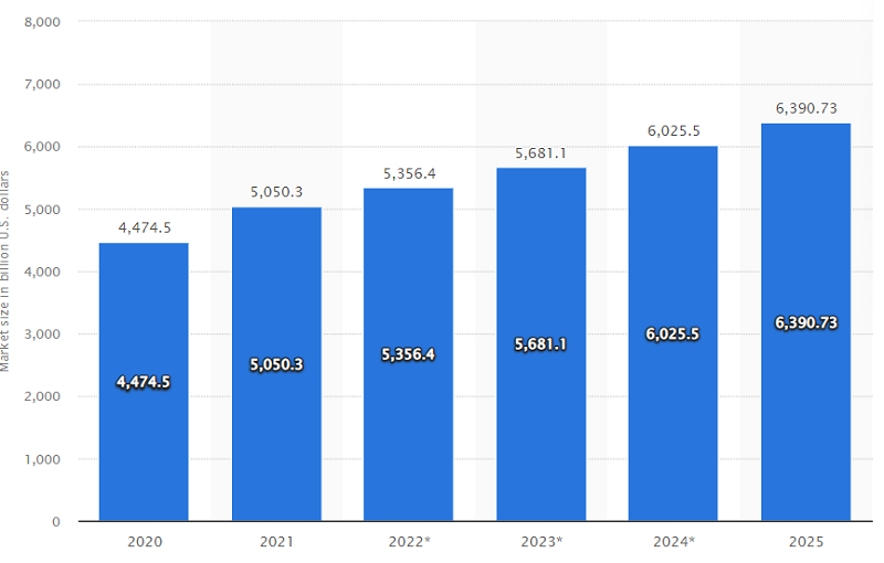 Forecast of the global insurance market