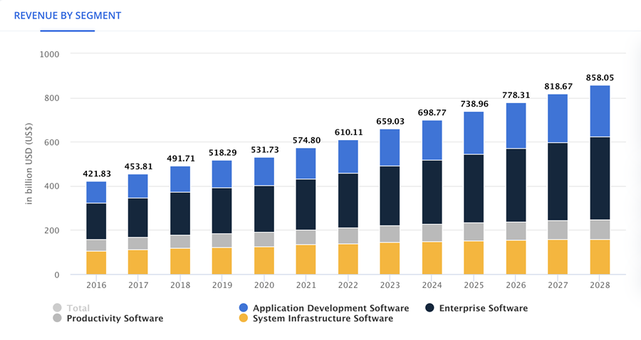 Revenue in the Software market