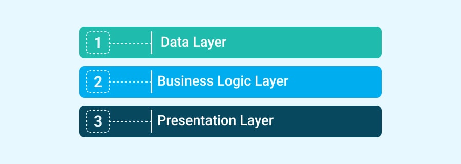 Layers of Web Application Architecture