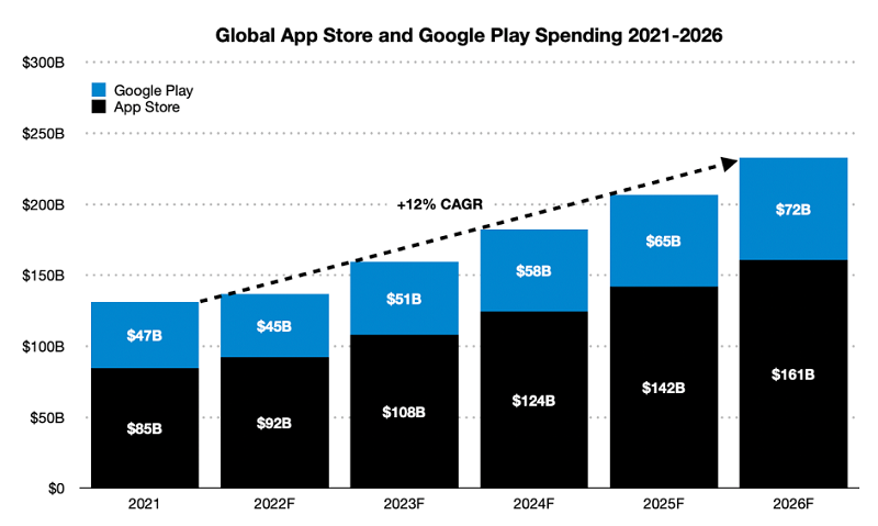 Global App Store and Google Play Spending