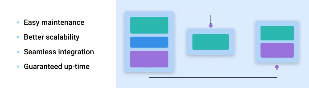 Microservices-Based Architecture Benefits