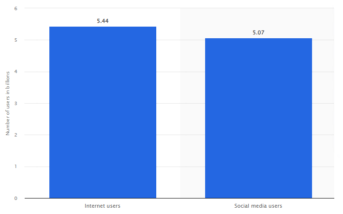 Number of internet and social media users worldwide