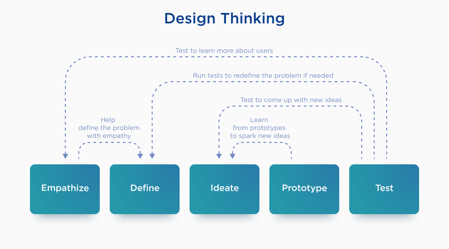 5 Essentials of Mobile Product Development and Design - Velvetech