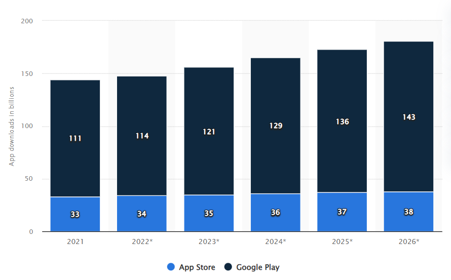 Annual Mobile App Downloads