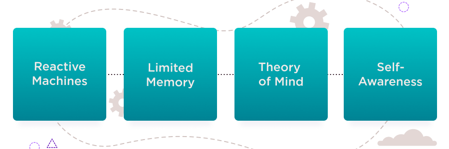 Functionality-Based Types of AI