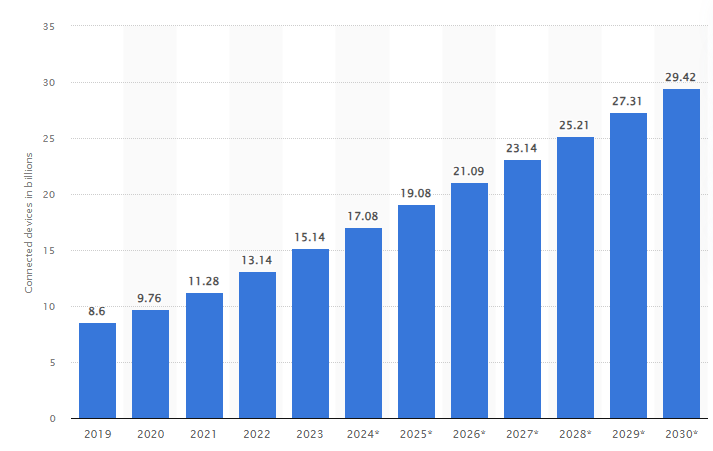 IoT and non-IoT active device connections worldwide