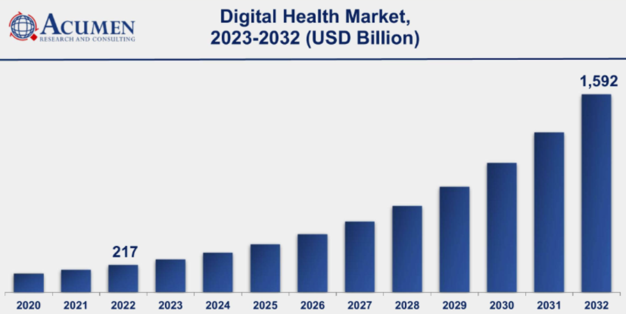 The Global Digital Health Market Size/wp-content/uploads/2022/03/digital-health-market-2032.png