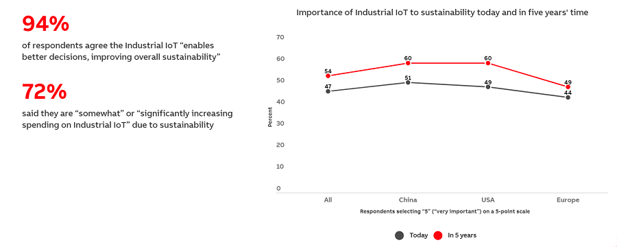 Importance of Industrial IoT for sustainability