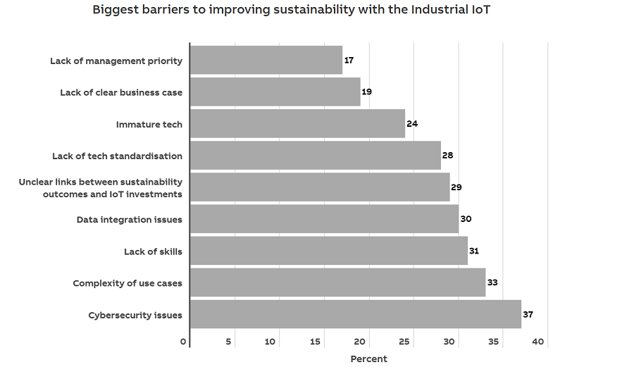 Key Challenges to Boosting Sustainability With IIoT