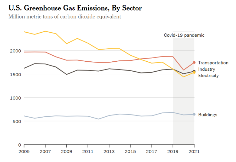 U.S. Greenhouse Gas Emissions