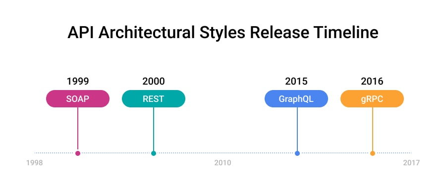 API Timeline