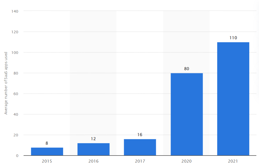 Average number of SaaS applications used by organizations worldwide