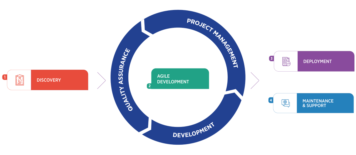 App Development Process