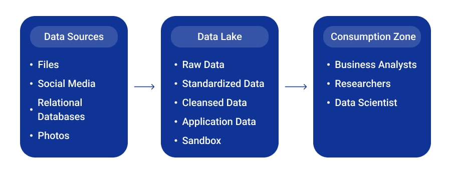 Data Lake Architecture Elements