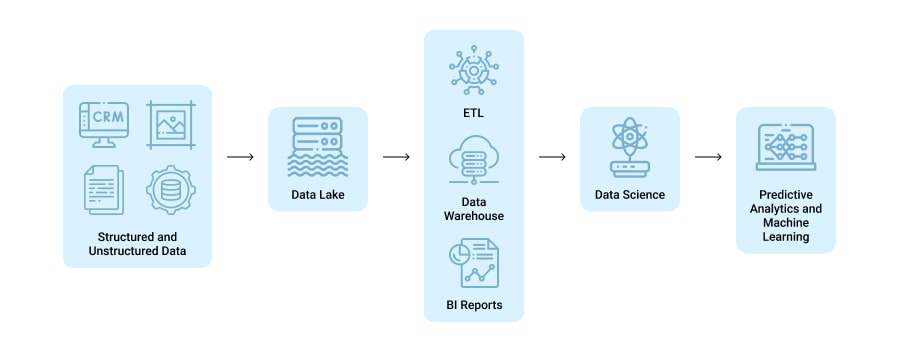 Data Lake