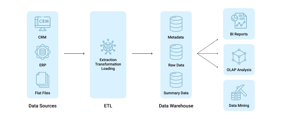 Data Warehouse