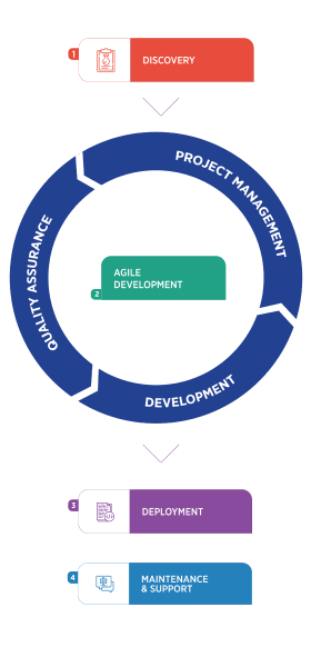 Mobile App Development Process