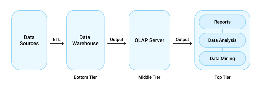 Three-Tier Architecture