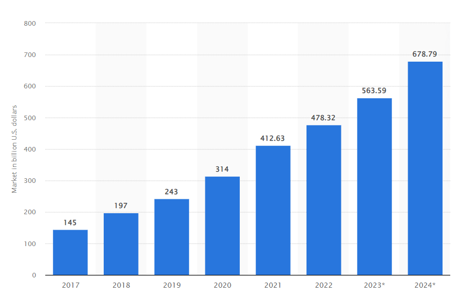 Public cloud services end-user spending worldwide from 2017 to 2024