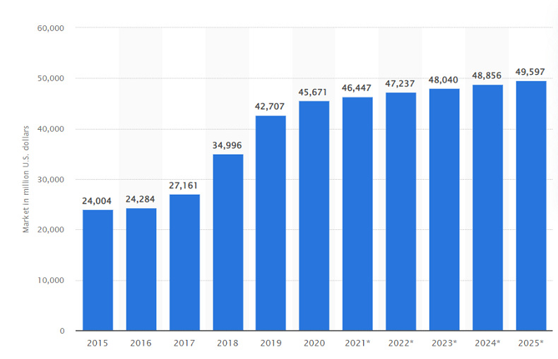 CRM Software Market Revenues Worldwide from 2015 to 2025