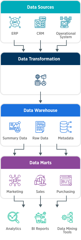 Data Warehouse Architecture