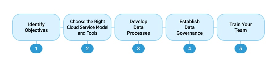 How to Create an Effective Cloud Data Management Strategy