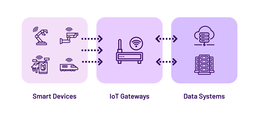 What are Industrial IoT Gateways?