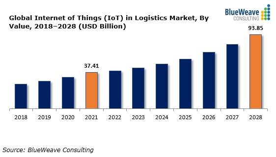 Global IoT in Logistics Market