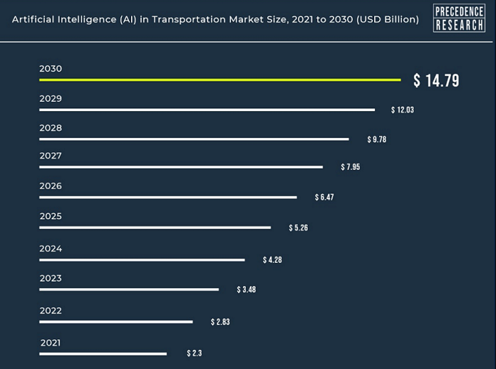 AI in Transportation Market Size