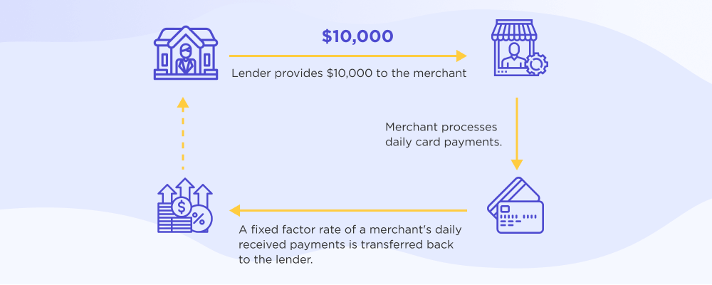 What is a Merchant Cash Advance?