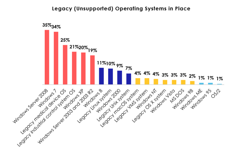 Legacy Operating Systems in Place