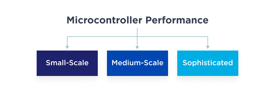 Microcontroller Performance-Based Classification