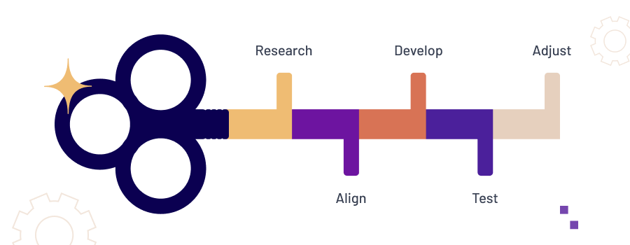 Key Steps of the User-Centered Design Process