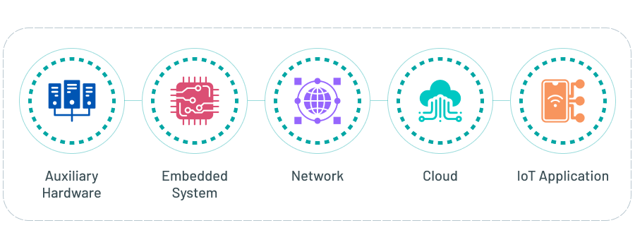 The Role of Embedded Systems in the Internet of Things