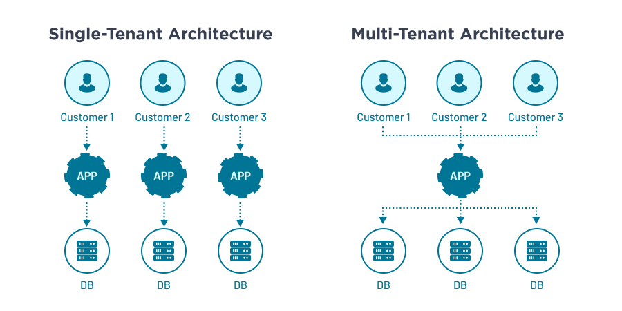 SaaS Architecture Types