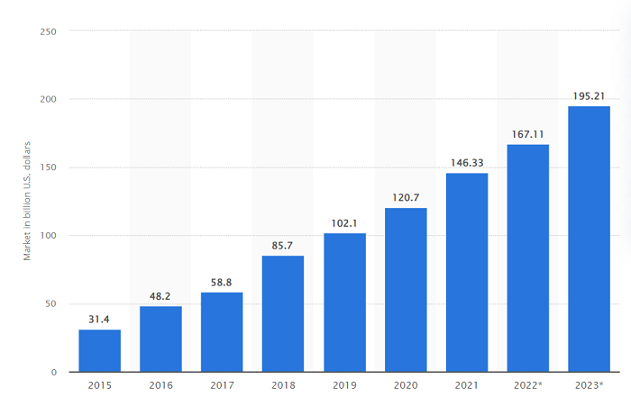 SaaS End-User Spending Worldwide 2015 to 2023