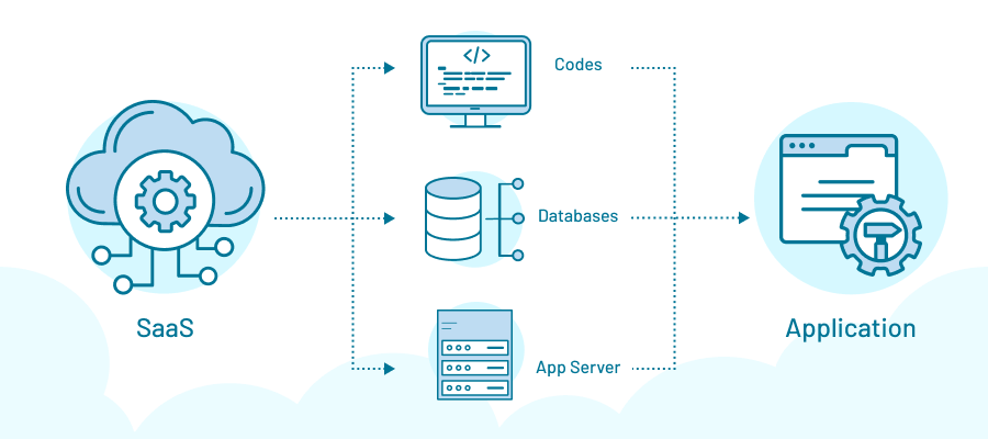 Understanding the SaaS Model Architecture