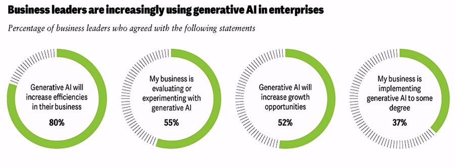 Business Leaders are Increasingly using Generative AI in Enterprises