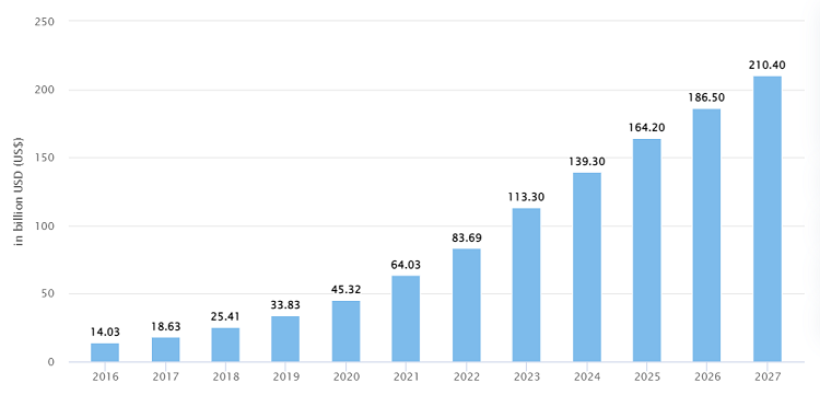 Platform as a Service - Worldwide