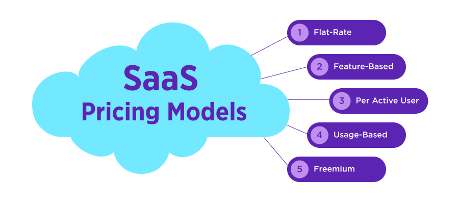 Common SaaS Pricing Models