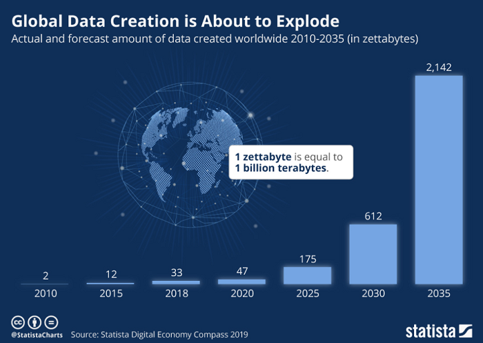 Global Data Creation is About to Explode