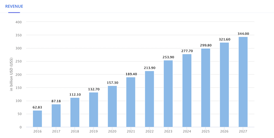 SaaS global market volume