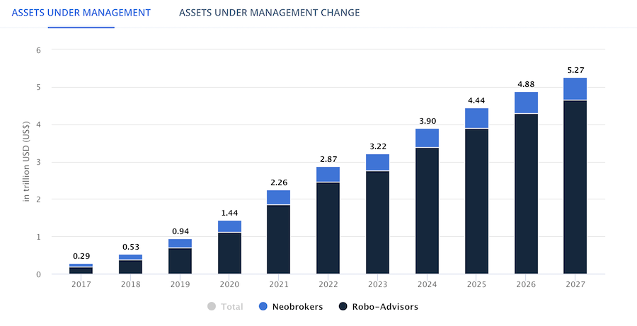 Digital Investment - Worldwide