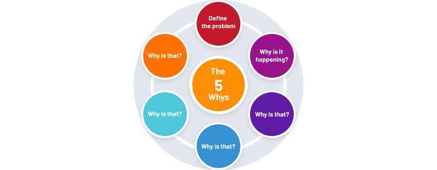 Five Whys